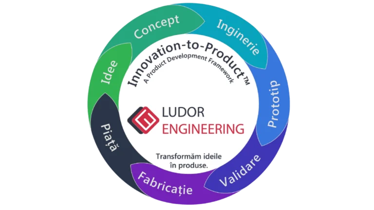 Diagramă circulară a procesului „Innovation-to-Product™” de la Ludor Engineering, care ilustrează cele 7 etape ale ciclului complet de dezvoltare produs. Etapele sunt redate sub formă de săgeți curbate, dispuse în sensul acelor de ceasornic, în culori variate (de la verde la albastru, mov și negru): Idee, Concept, Inginerie, Prototip, Validare, Fabricație și Piață. În centrul cercului se află logo-ul Ludor Engineering și sloganul „Transformăm ideile în produse.”, iar în interiorul inelului este menționat numele metodologiei: „Innovation-to-Product™ – A Product Development Framework”.
