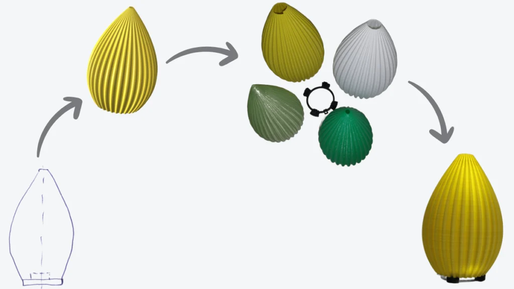 Diagramă ilustrativă care prezintă procesul de dezvoltare a unui produs de design (un corp de iluminat), de la concept la produsul final. Traseul este marcat de săgeți gri care urmează sensul acelor de ceasornic. Etapa 1 (jos-stânga): o schiță manuală realizată cu pix albastru, care conturează forma și baza obiectului. Etapa 2 (sus-stânga): modelul CAD 3D al produsului, randat în culoarea galbenă. Etapa 3 (centru-dreapta): o colecție de mai multe prototipuri imprimate 3D în diferite culori (galben, gri, verde deschis și verde închis), alături de un mic inel negru cu elemente de prindere, care reprezintă variante de testare a materialelor și a mecanismului de asamblare. Etapa 4 (jos-dreapta): produsul final asamblat, de culoare galbenă, care include baza și elementele de fixare din plastic negru.