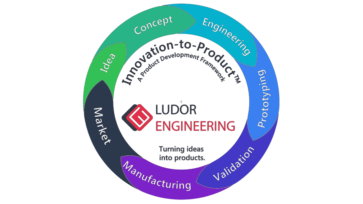 A graphical representation of Ludor Engineering’s ”Innovation-to-Product™” process, illustrating the seven stages of the complete product development cycle. The stages are represented by curved arrows, arranged clockwise in various colours (from green to blue, purple and black): Idea, Concept, Engineering, Prototyping, Validation, Manufacturing and Market. At the centre of the circle is the Ludor Engineering logo and the slogan ”Turning ideas into products.”, whilst the name of the methodology is stated inside the ring: ”Innovation-to-Product™ – A Product Development Framework”.