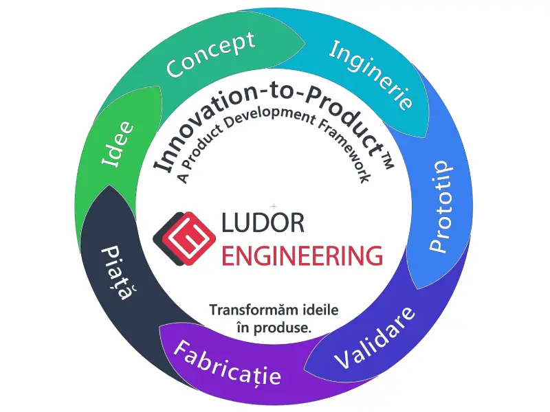 Diagramă cu cele 7 etape ale procesului Innovation-to-Product™ de la Ludor Engineering: Idee, Concept, Inginerie, Prototip, Validare, Fabricație și Piață. Ciclul complet de dezvoltare produs.