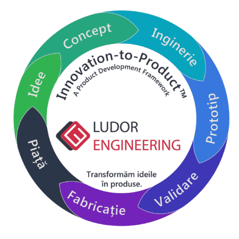 Diagramă circulară a procesului „Innovation-to-Product™” de la Ludor Engineering, care ilustrează cele 7 etape ale ciclului complet de dezvoltare produs. Etapele sunt redate sub formă de săgeți curbate, dispuse în sensul acelor de ceasornic, în culori variate (de la verde la albastru, mov și negru): Idee, Concept, Inginerie, Prototip, Validare, Fabricație și Piață. În centrul cercului se află logo-ul Ludor Engineering și sloganul „Transformăm ideile în produse.”, iar în interiorul inelului este menționat numele metodologiei: „Innovation-to-Product™ – A Product Development Framework”.